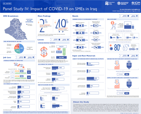 The Panel Study IV: Impact of Covid-19 on Small- and Medium-Sized Enterprises in Iraq  